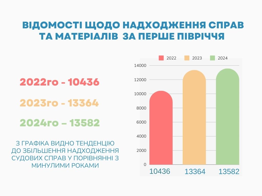 Ужгородський міськрайонний суд опублікував показники роботи за 6 місяців (ФОТО)