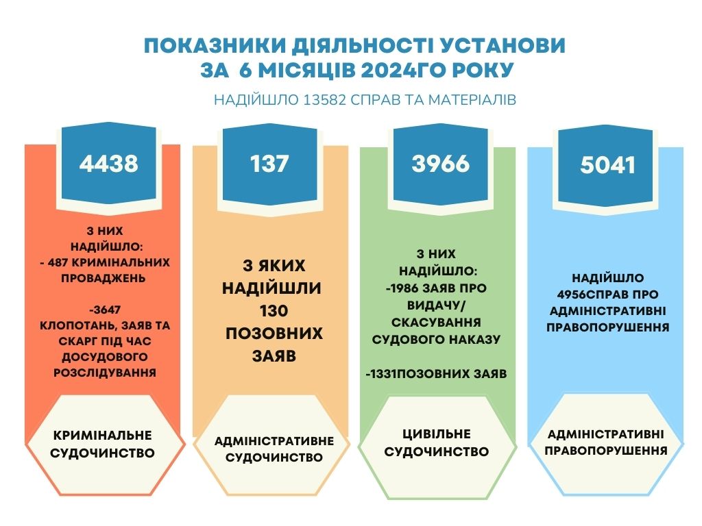 Ужгородський міськрайонний суд опублікував показники роботи за 6 місяців (ФОТО)