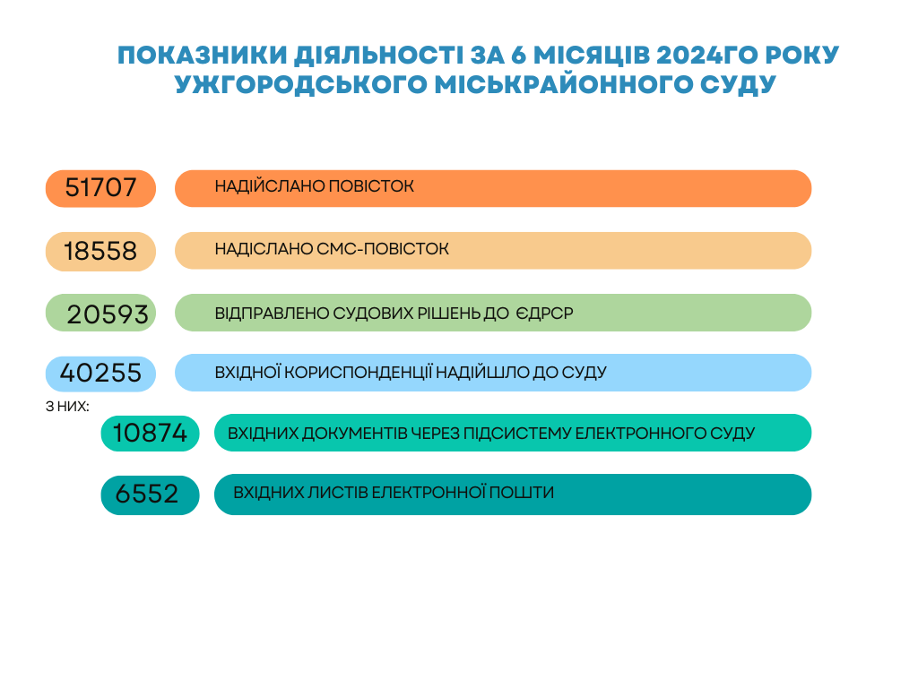 Ужгородський міськрайонний суд опублікував показники роботи за 6 місяців (ФОТО)