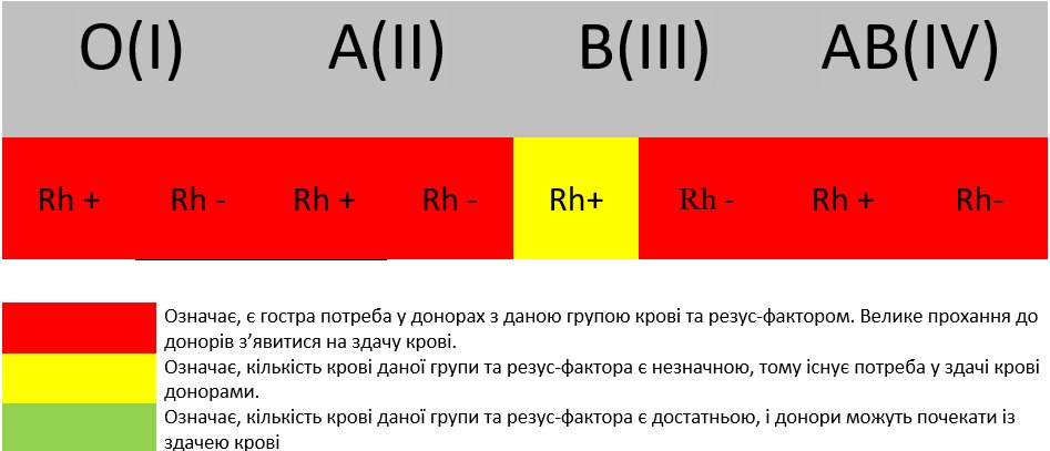 На Закарпатті терміново шукають донорів